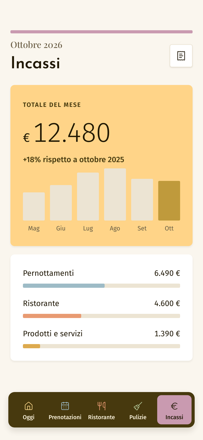 Gli incassi del mese in Fattore, con l'andamento degli ultimi sei mesi.